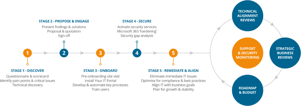 IT Support Nottingham | Reliable Managed Services & Cybersecurity